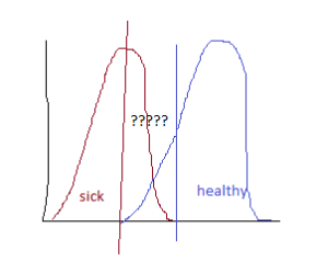 two overlapping bell curves